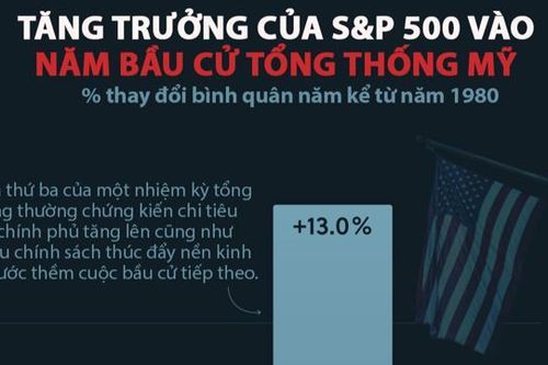 Tăng trưởng của thị trường chứng khoán Mỹ trong các năm bầu cử tổng thống