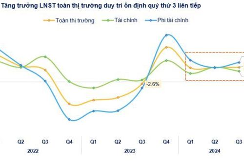 Lợi nhuận toàn thị trường tăng trưởng mạnh trong quý 3, đã có 1.060 doanh nghiệp báo lãi tăng 21,6%