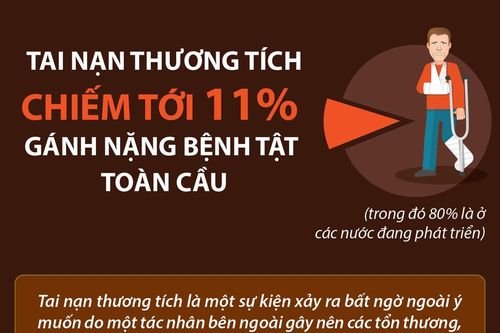 Tai nạn thương tích chiếm tới 11% gánh nặng bệnh tật toàn cầu