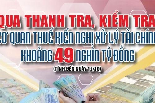 Infographics: Qua thanh tra, kiểm tra, cơ quan thuế kiến nghị xử lý tài chính khoảng 49 nghìn tỷ đồng