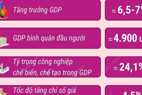 Các chỉ tiêu chủ yếu phát triển kinh tế-xã hội năm 2025