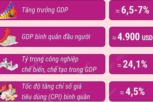 Các chỉ tiêu chủ yếu phát triển kinh tế - xã hội năm 2025