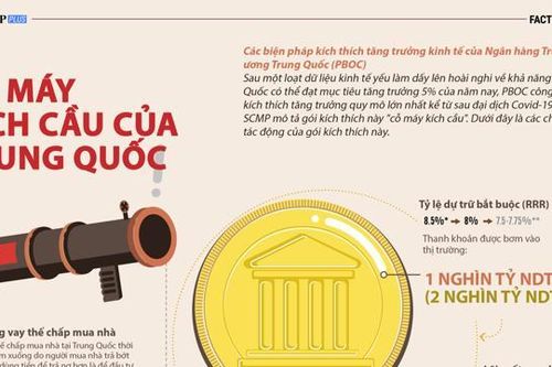 'Cỗ máy kích cầu' của Trung Quốc qua một biểu đồ