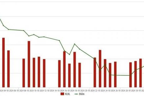 Thanh khoản trên HNX tháng 10 tăng 10,8% so với tháng trước