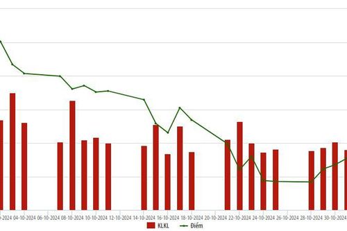 Thị trường cổ phiếu HNX tháng 10: Khối lượng giao dịch tăng 14,06%