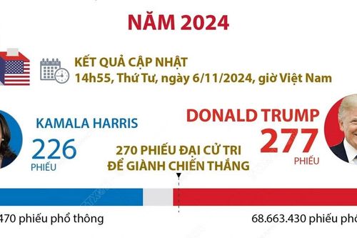 Ông Donald Trump giành chiến thắng trong cuộc bầu cử Tổng thống Mỹ năm 2024