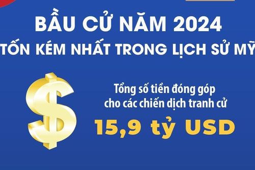 Bầu cử năm 2024 tốn kém nhất trong lịch sử Mỹ