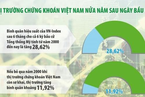 Chứng khoán có thể tăng sau bầu cử Tổng thống Mỹ