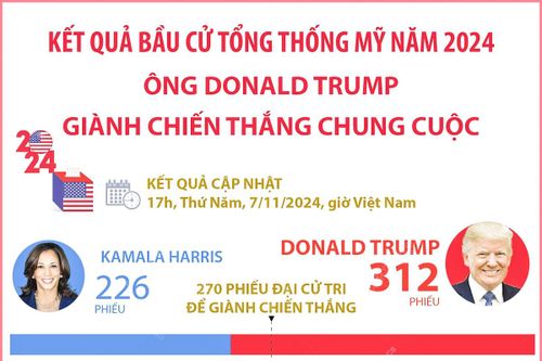 Kết quả bầu cử Tổng thống Mỹ năm 2024: Ông Donald Trump giành chiến thắng chung cuộc với 312 phiếu đại cử tri