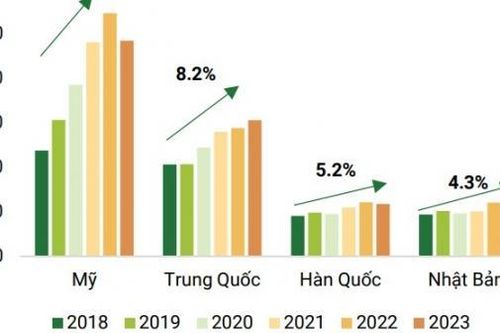 Cổ phiếu khu công nghiệp 'nổi sóng' sau bầu cử Tổng thống Mỹ