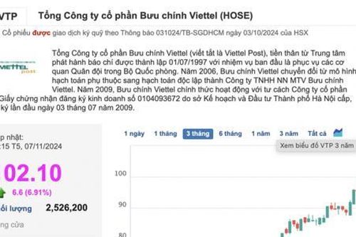 Thị giá lên '3 chữ số', cổ phiếu của Viettel Post tăng 83% so với đầu năm