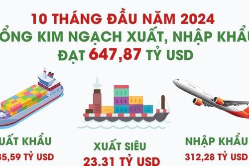 Xuất nhập khẩu 10 tháng năm 2024 đạt gần 650 tỷ USD