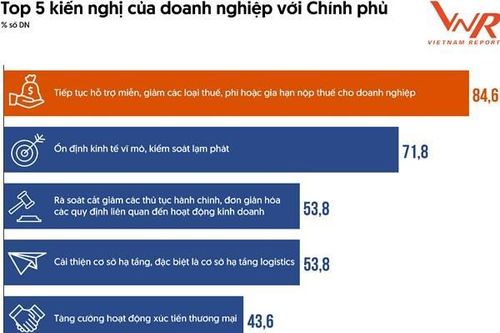 Đề xuất tiếp tục hỗ trợ miễn, giảm các loại thuế, phí cho doanh nghiệp