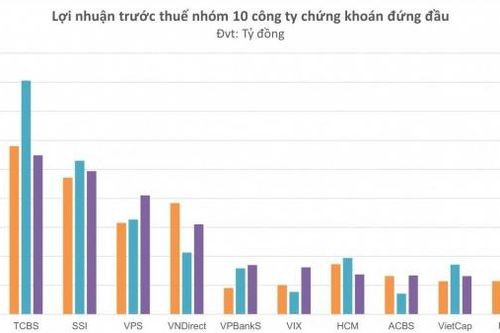 'Nội soi' lợi nhuận quý III các công ty chứng khoán