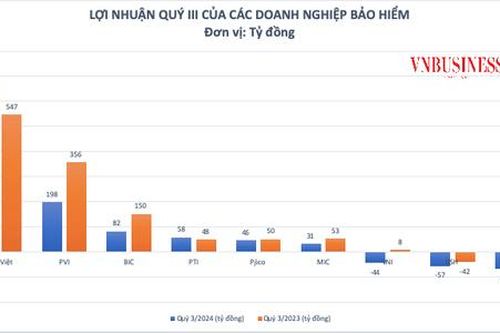 Bảo hiểm khởi sức doanh thu, vì sao lợi nhuận vẫn sụt giảm?