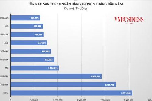Ngân hàng nào có tốc độ tăng trưởng tổng tài sản nhanh nhất?
