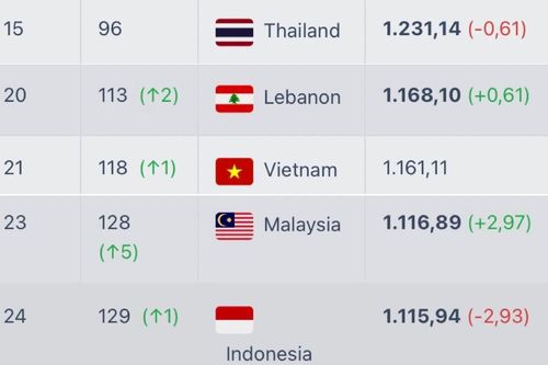 ĐT Việt Nam bất ngờ thăng hạng FIFA, Indonesia bị Malaysia vượt mặt