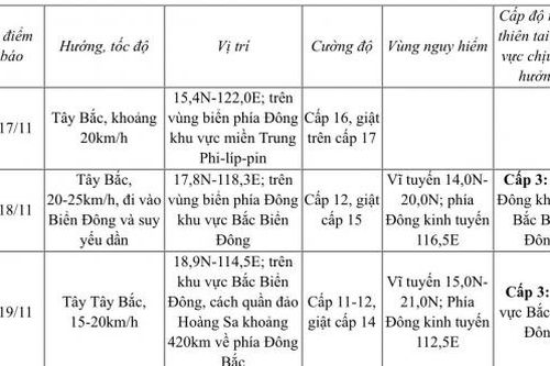 Bão Usagi đã suy yếu thành áp thấp nhiệt đới