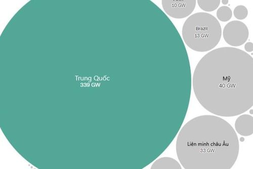 Biểu đồ cho thấy Trung Quốc 'siêu cường' về năng lượng sạch, đủ cấp cho cả nước Mỹ