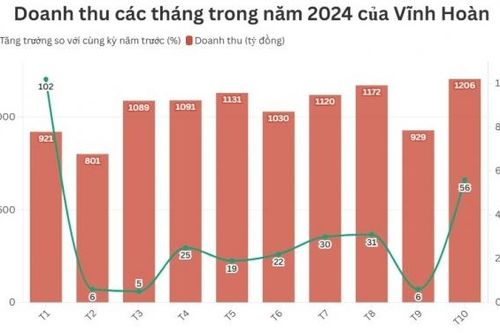 Vĩnh Hoàn có tháng doanh thu cao nhất năm 2024