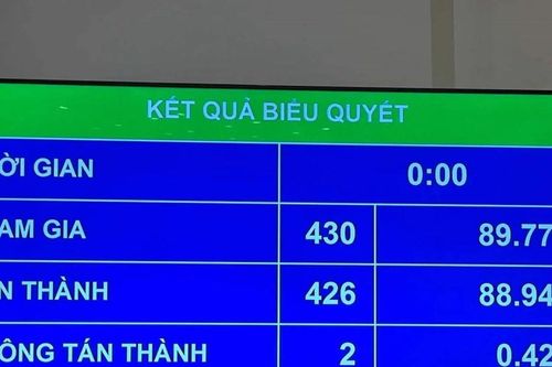 Quốc hội thông qua Luật sửa đổi, bổ sung một số điều của Luật Dược