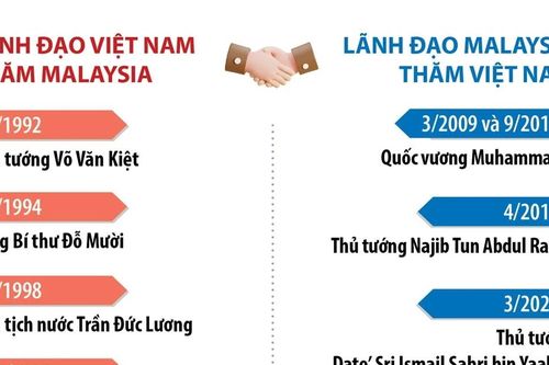 Tổng quan về Quan hệ Đối tác Chiến lược Việt Nam-Malaysia