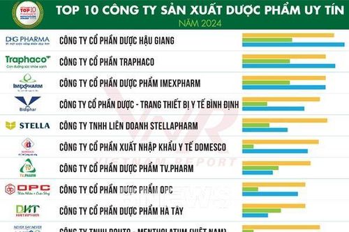 Vietnam Report: Công bố Top 10 Công ty uy tín ngành dược và thiết bị y tế