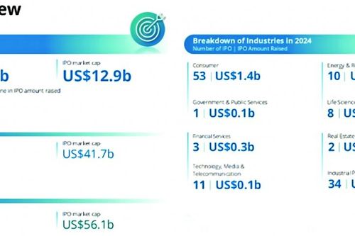 Malaysia dẫn dắt thị trường IPO Đông Nam Á