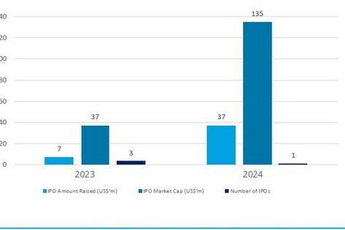Nhiều cơ hội cho thị trường IPO Đông Nam Á trong năm 2025