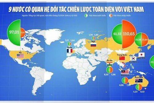Ngoài Malaysia, Việt Nam đã đặt quan hệ Đối tác Chiến lược toàn diện với những nước nào?