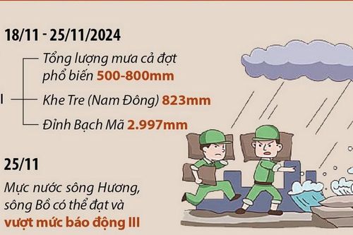 Thừa Thiên-Huế chủ động ứng phó với mưa lũ