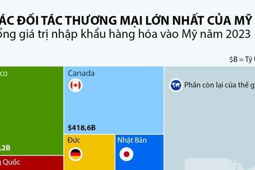 8 đối tác thương mại lớn nhất của Mỹ, Việt Nam cũng có mặt