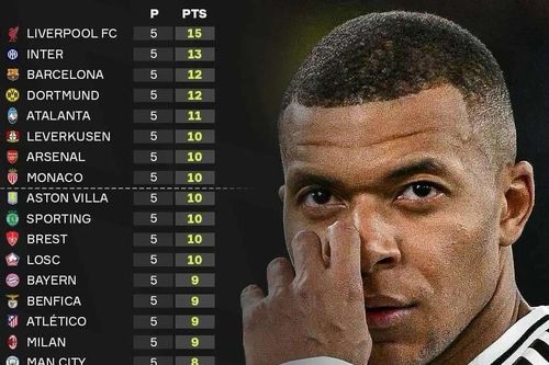 Bảng xếp hạng Champions League: Real Madrid, PSG gặp khó
