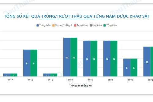 Công ty CP Xây dựng đầu tư và thương mại 668 chưa từng trượt thầu