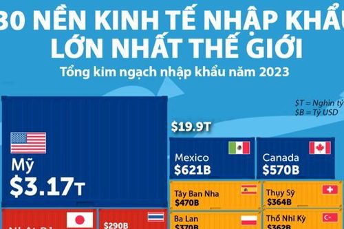 30 nền kinh tế nhập khẩu lớn nhất thế giới, Việt Nam đứng thứ 22