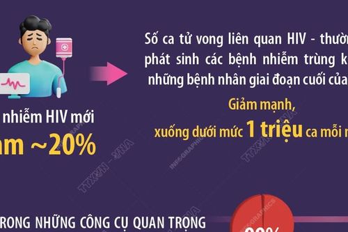 Ngày Thế giới phòng, chống AIDS: Đảm bảo quyền được chăm sóc, bảo vệ sức khỏe