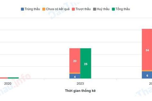 Liên danh Cao Ốc Việt – 899 có bị cấm thầu khi tài liệu tham gia đấu thầu giả?