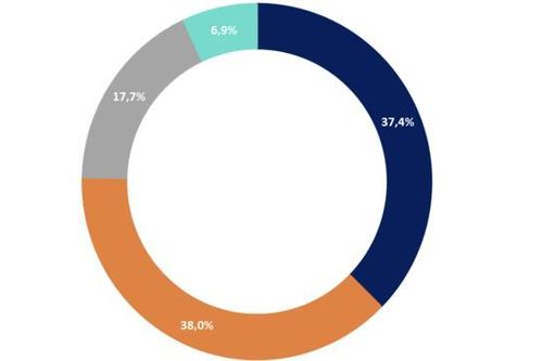 Áp 5% VAT phân bón: Giá phân giảm nhẹ, lợi nhuận doanh nghiệp tăng mạnh