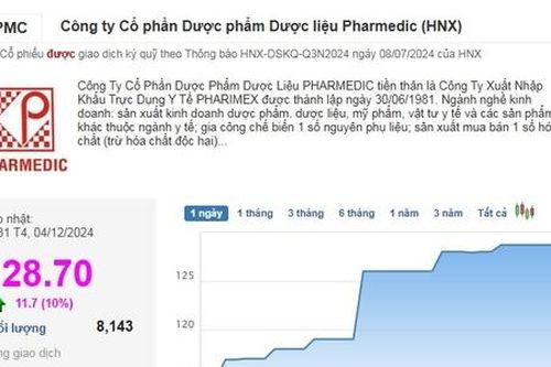Cổ phiếu của Pharmedic đánh dấu kỷ lục mới về thị giá
