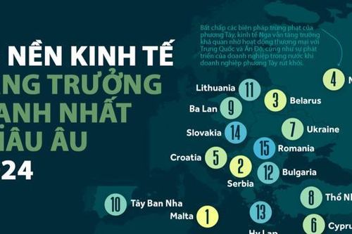 15 nền kinh tế tăng trưởng mạnh nhất châu Âu năm 2024, kinh tế Nga vẫn khỏe bất chấp trừng phạt