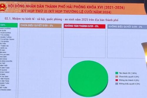 HĐND TP Hải Phòng thông qua Nghị quyết về Kế hoạch phát triển kinh tế - xã hội thành phố năm 2025