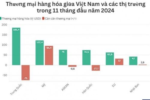 Việt Nam nhập siêu gần 9 tỷ USD hàng hóa từ ASEAN