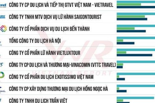 Công bố Top công ty du lịch, khách sạn, resort uy tín năm 2024