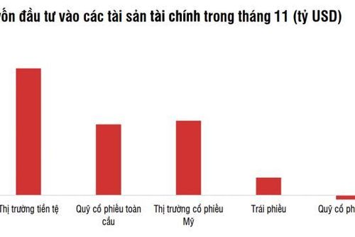 Dòng vốn toàn cầu đổ vào cổ phiếu Mỹ cao nhất 4 năm, nhưng Việt Nam lại bị rút ồ ạt