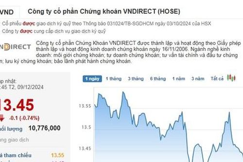Cổ phiếu của VNDirect trượt dài