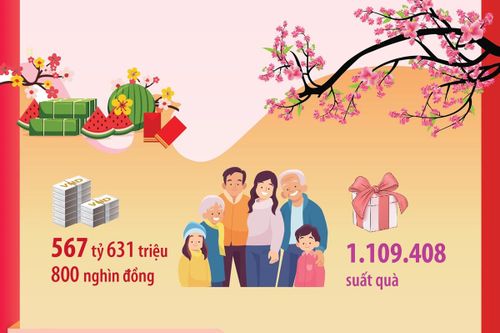 Hà Nội dành hơn 567 tỷ đồng tặng quà đối tượng chính sách dịp Tết Ất Tỵ
