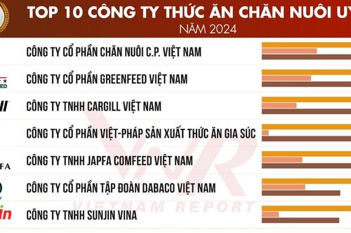 Top 10 Công ty Thức ăn chăn nuôi uy tín năm 2024