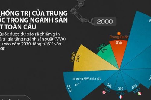 Trung Quốc thống trị ngành sản xuất toàn cầu