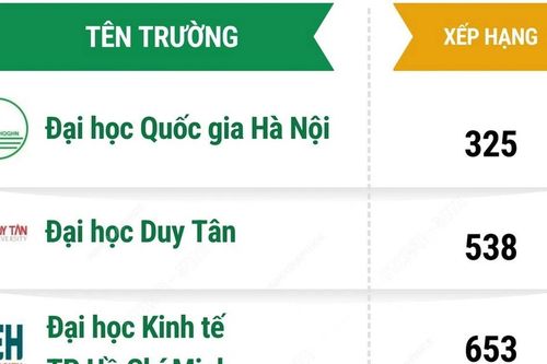 10 đại học Việt Nam lọt vào bảng xếp hạng phát triển bền vững