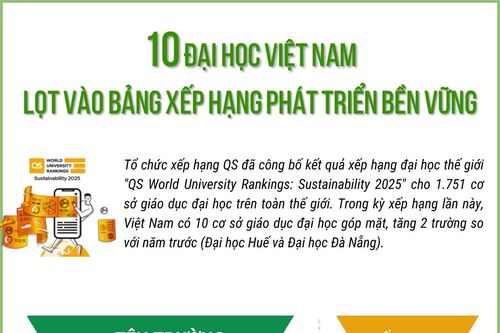 10 đại học Việt Nam lọt vào bảng xếp hạng phát triển bền vững